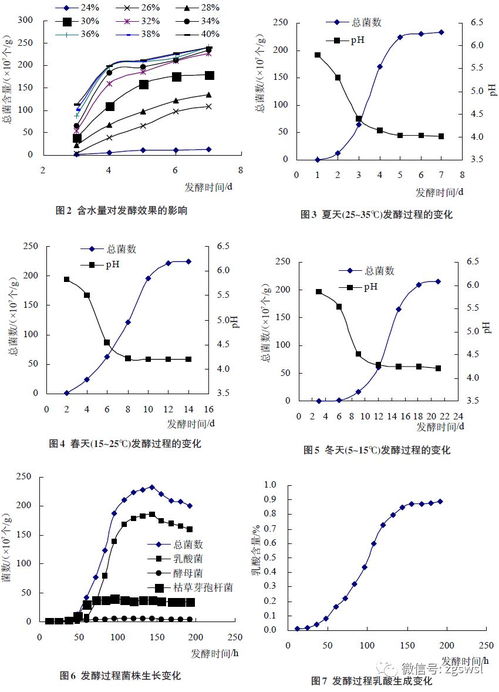 微生物发酵饲料生产关键因素的优化及发酵过程成分变化分析