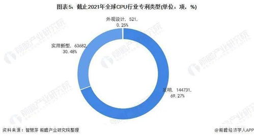 2021年全球CPU行业技术全景图谱 聚焦专利申请、竞争格局与价值分析下的发酵过程优化技术研发