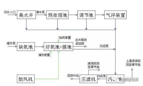 变频器世界 | 涨知识 40种废水处理技术工艺流程图解与发酵过程优化技术研发